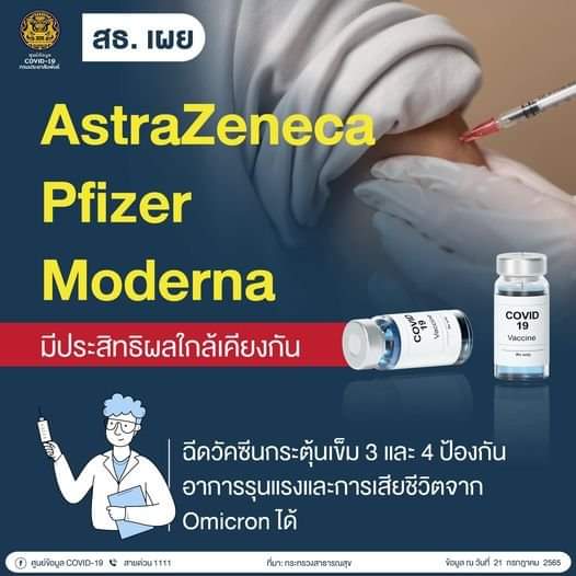 สธ. เผย AstraZeneca, Pfizer, Moderna มีประสิทธิผลใกล้เคียงกัน ฉีดวัคซีนกระตุ้นเข็ม 3 และ 4 ป้องกันอาการรุนแรงและการเสียชีวิตจาก Omicron ได้